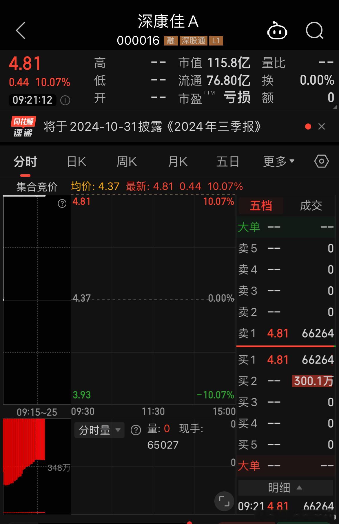 A股玄学，连涨的妖股大多都是亏损股！不是你们炒，它们都快面值退市了！#A股# ​