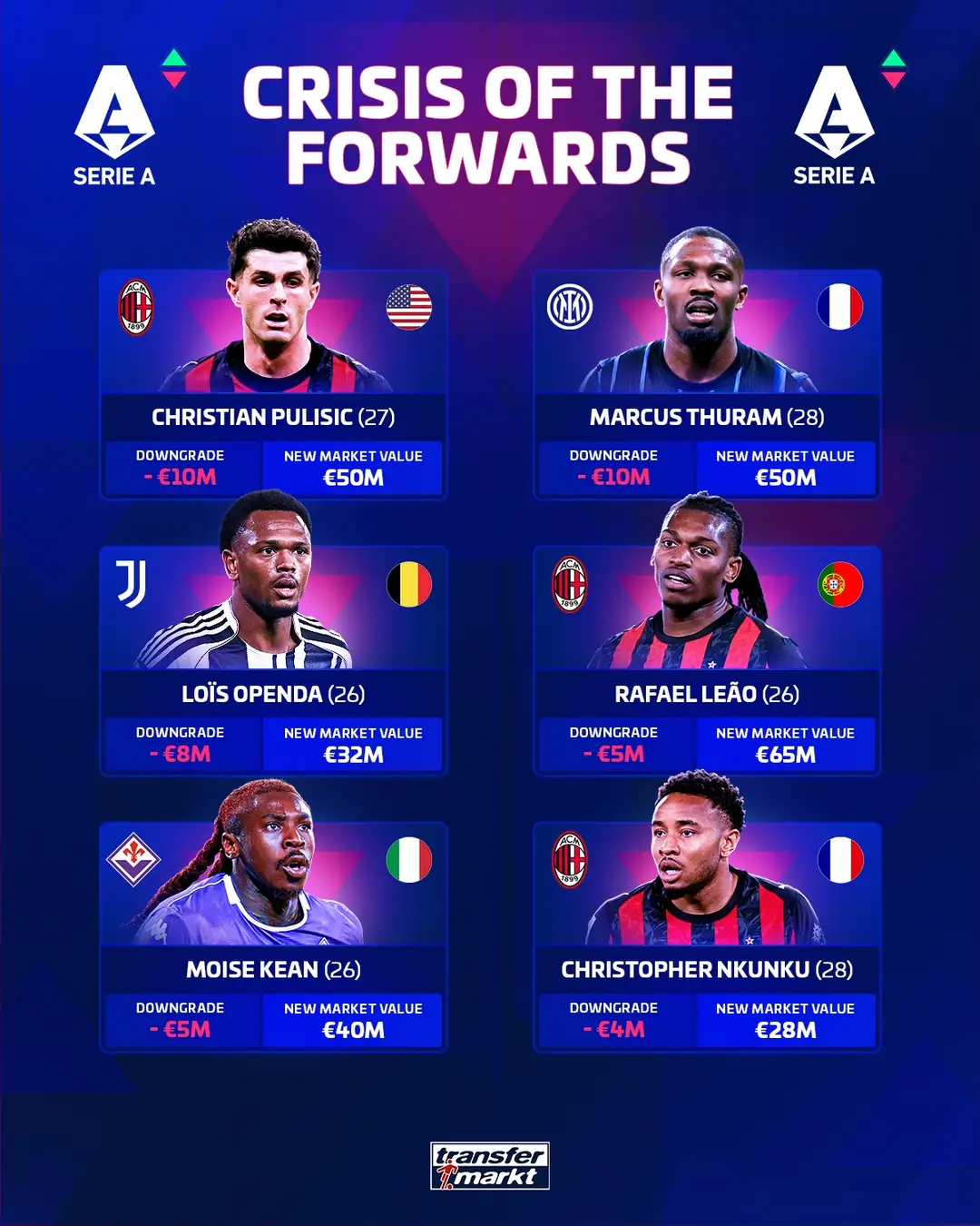 德转3月24日更新意甲球员身价榜单，意甲依旧是五大联赛中唯一没有身价破亿球员的联