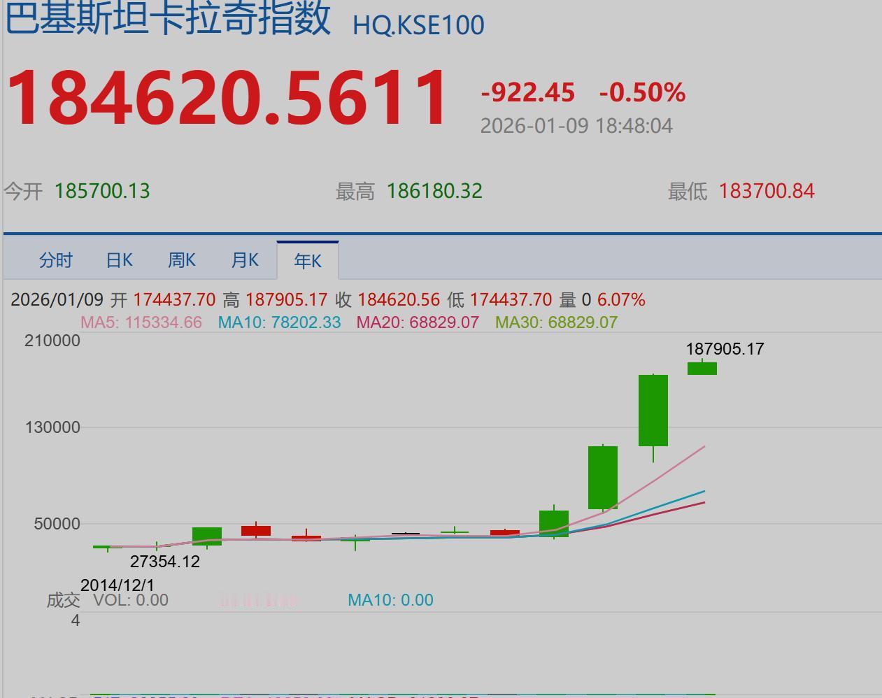 【中玉财经】世界上股票指数最高的国家当属巴基斯坦！看这指数的年K线，短短十年间，