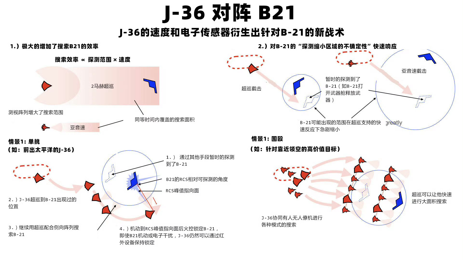 外国网友做的J-36对阵B-21隐身轰炸机示意图 ……2马赫巡航追歼B-21[d