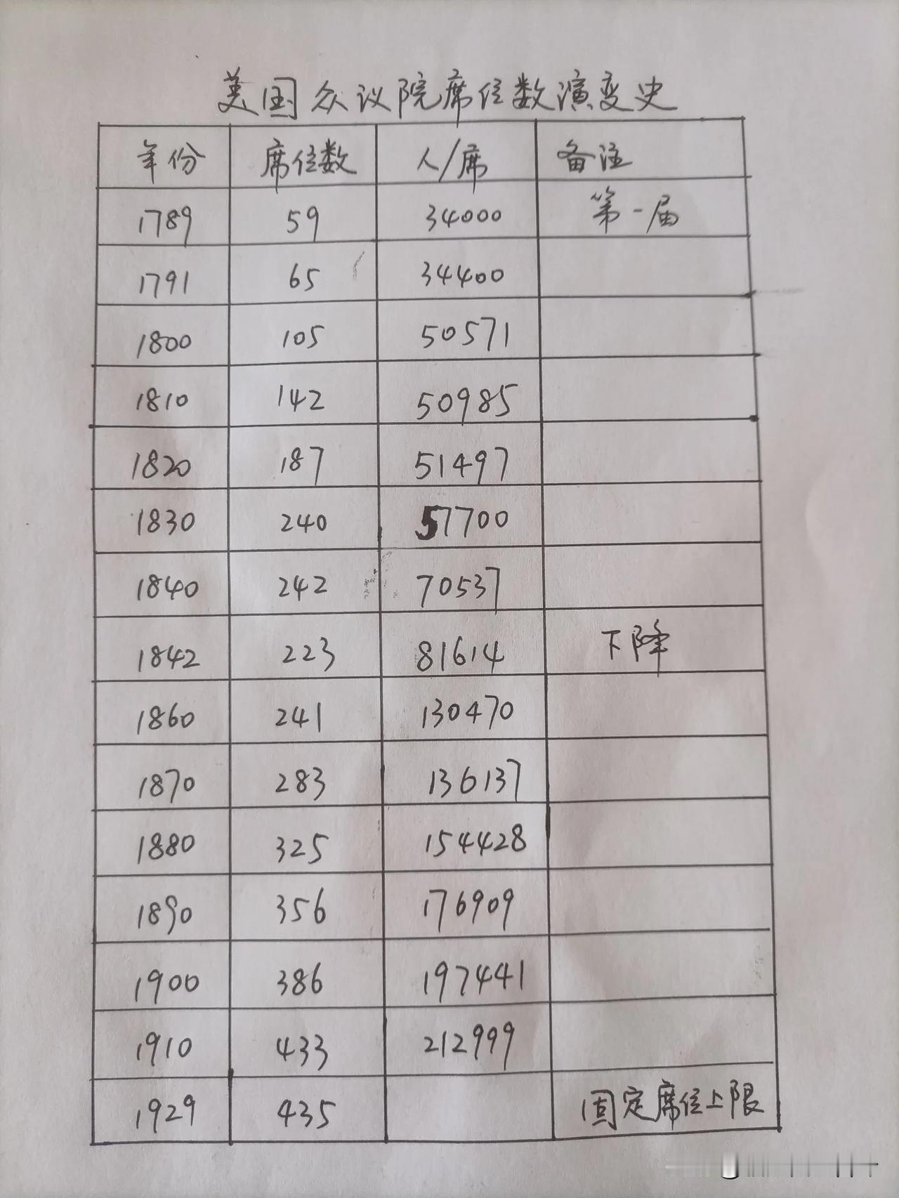 美国新一轮的总统大选再过几天就要揭晓了！各州选举人票数=参议院+众议院议员人数，