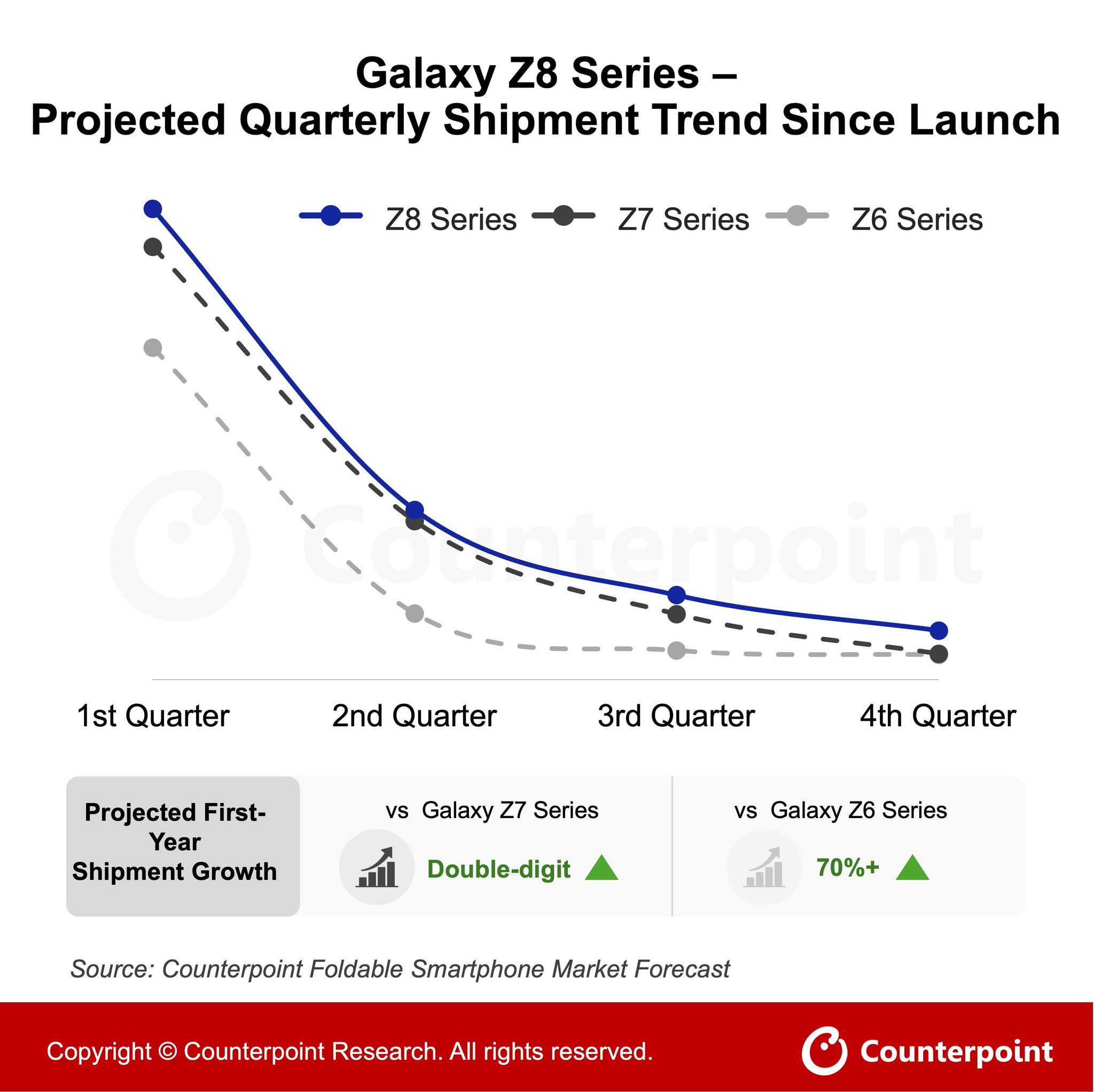 换机的第一驱动力还得是外观/形态变化，三星Galaxy Z Fold8系列的预订
