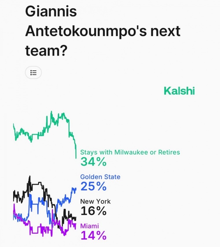 Kalshi Sports更新字母哥下家的概率：nba交易市场雄鹿听取字母哥交易