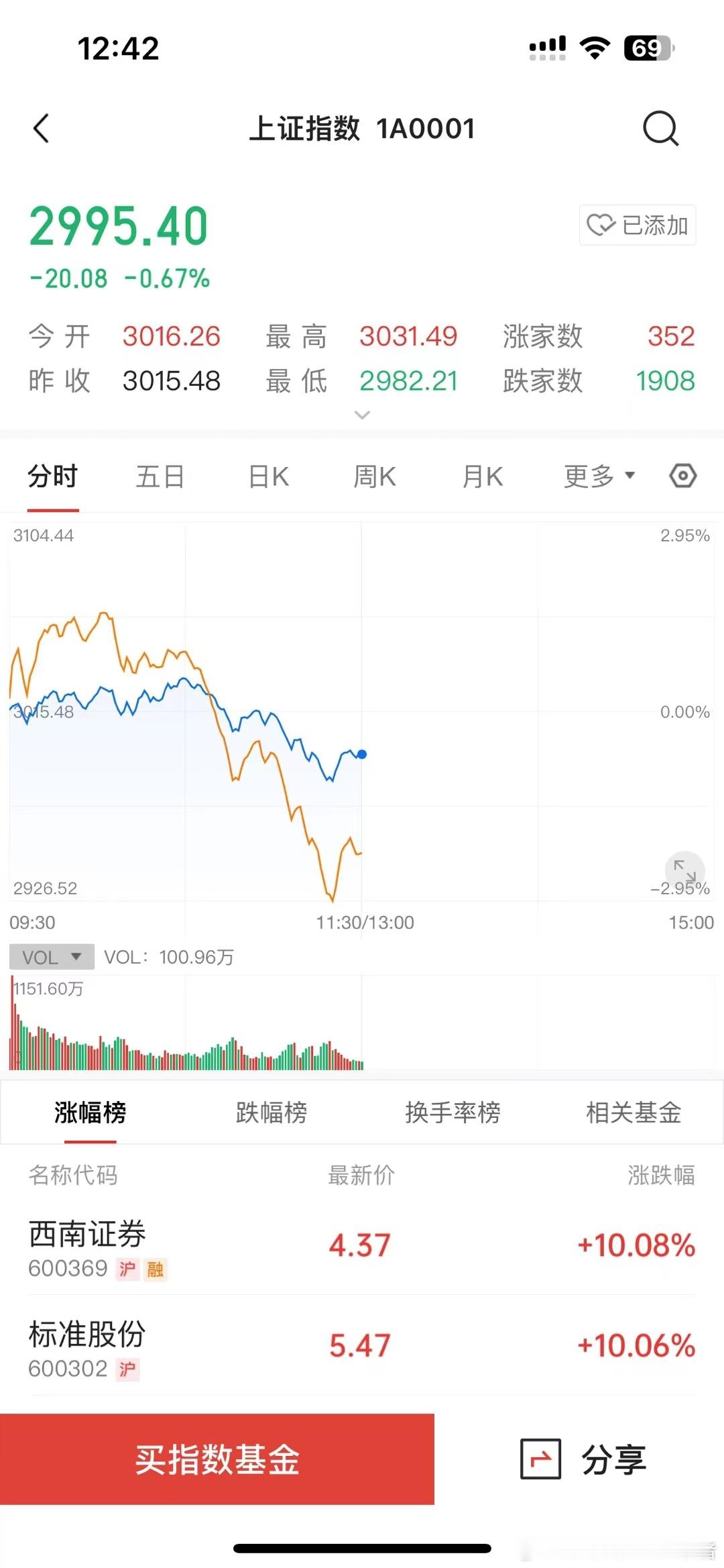 春节后第二次3000点保卫战打响了！ ​​​
