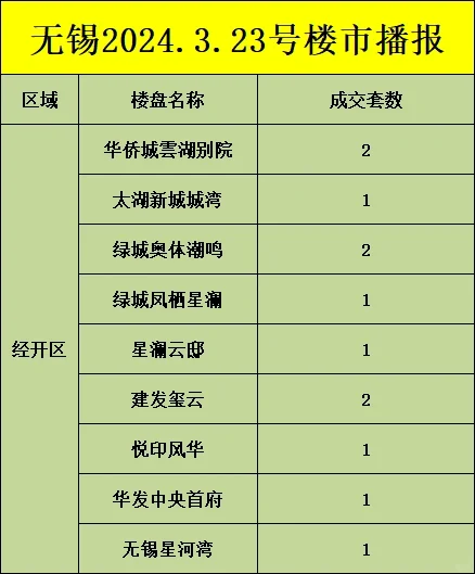 无锡买房2024年3月23号楼市播报