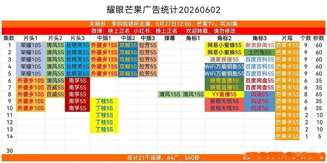《耀眼》掉的只剩下一个广了，估计很快萝卜了
