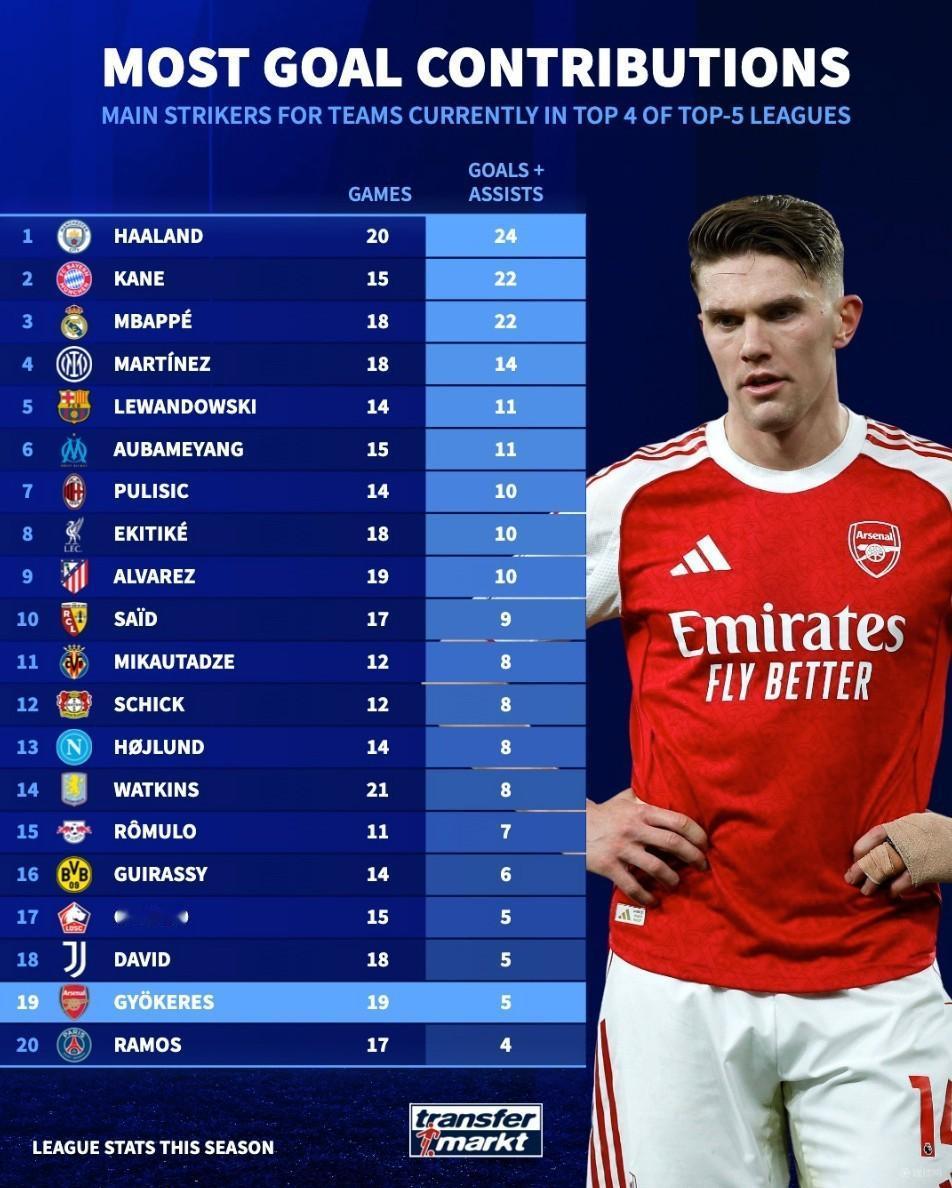 哲凯赖什太差了，在欧洲五大联赛球队里排名垫底。

这是德转统计，五大联赛前四球队