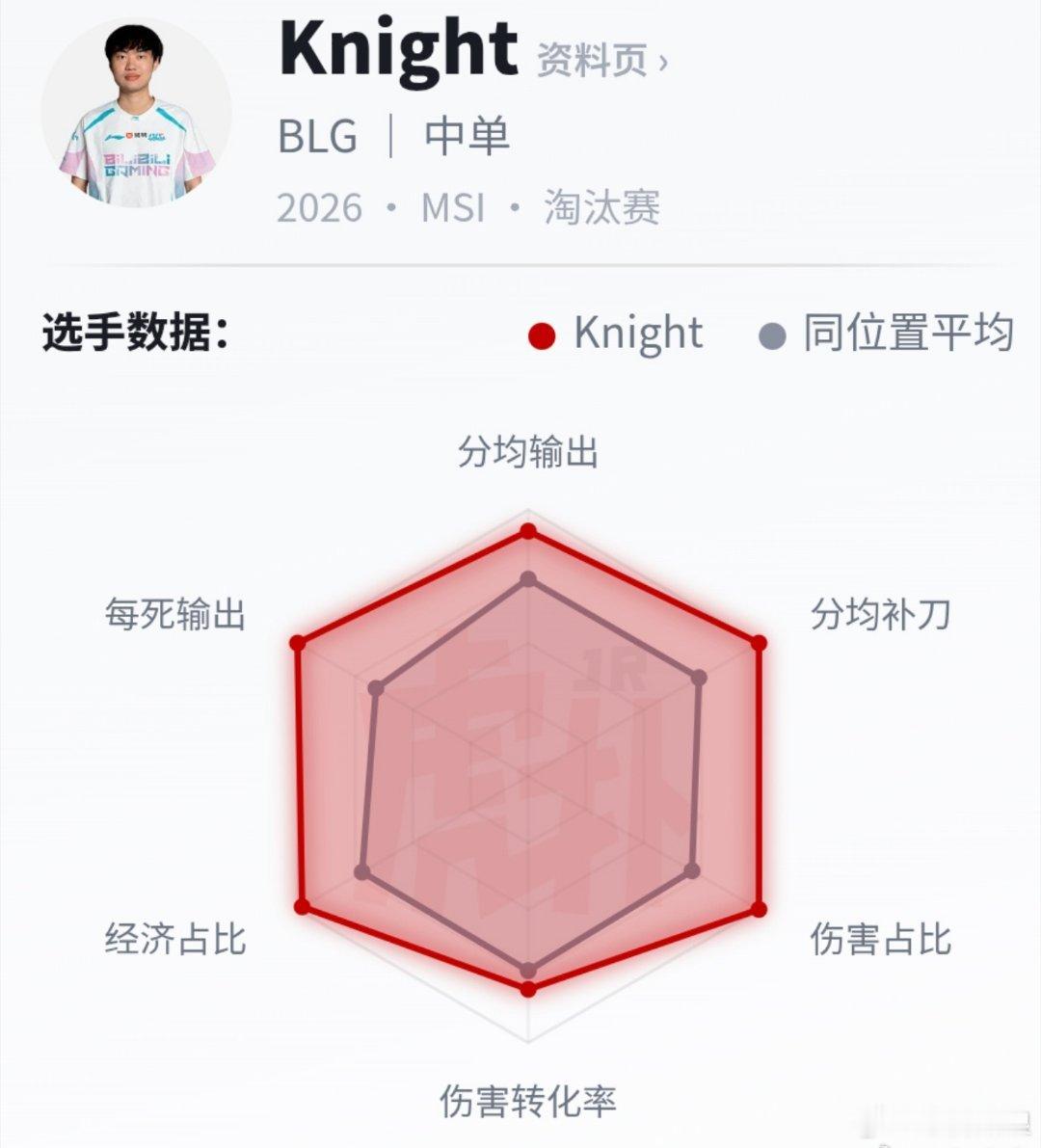 Knight多项数据第一hle战胜blg 六边形战士当之无愧👍英雄联盟英雄联盟