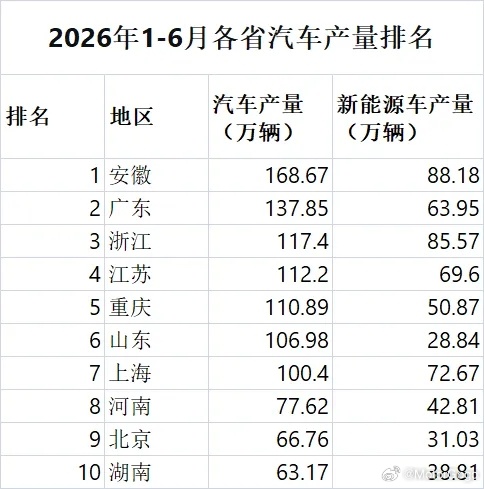 今年的汽车产量前十省份，有你的家乡吗？ 