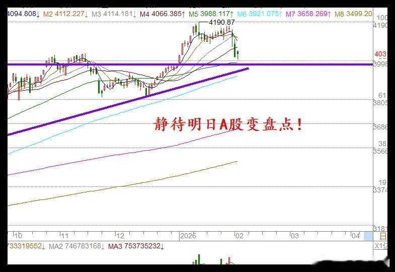 2.2日午评：A股险守4000点，超4000股上涨，修复行情一触即发！今天上午A