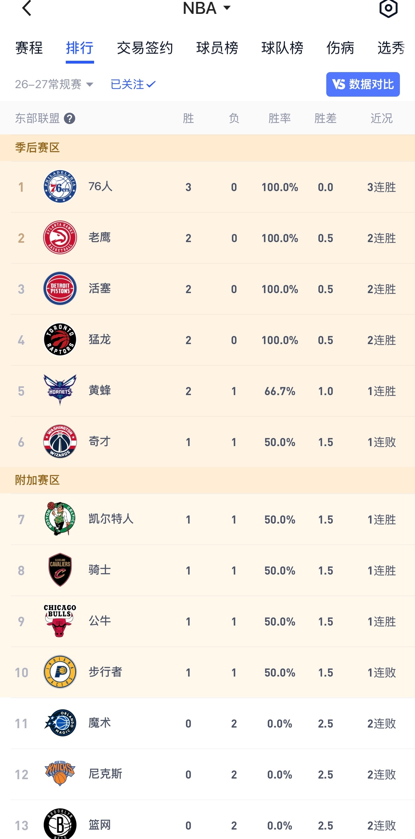 76人VS雄鹿联盟第一 ​​​