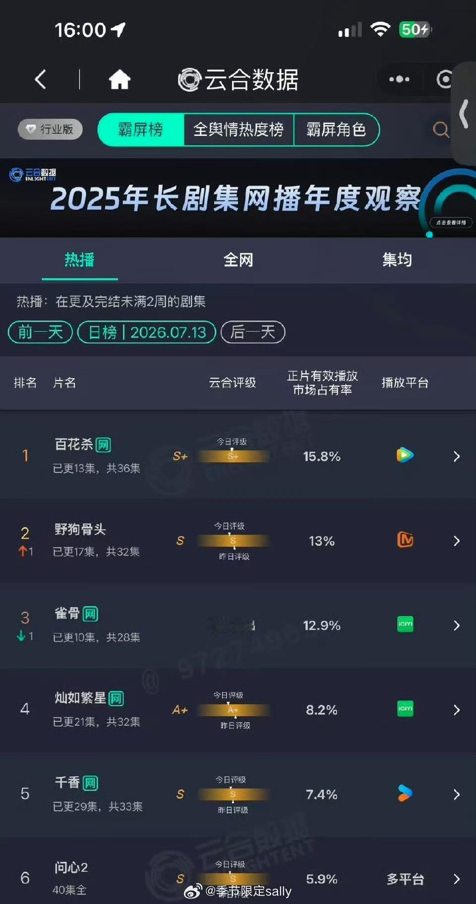 昨日云合，百花杀登顶云合s+剧集，野狗骨头反超雀骨0.1来到第二名 