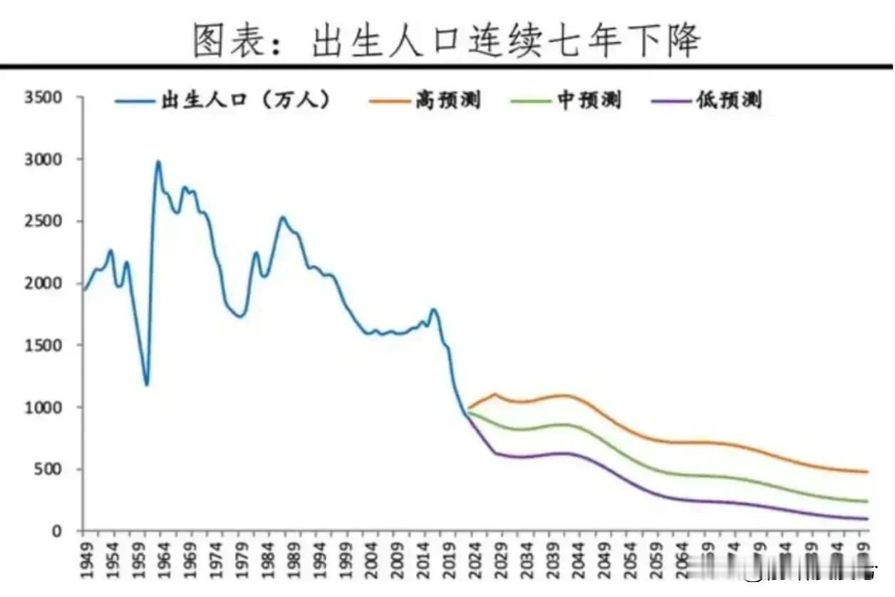 现在大家已经都知道，生育率已经是断崖式下跌，2023年只有900万新生人口，即便