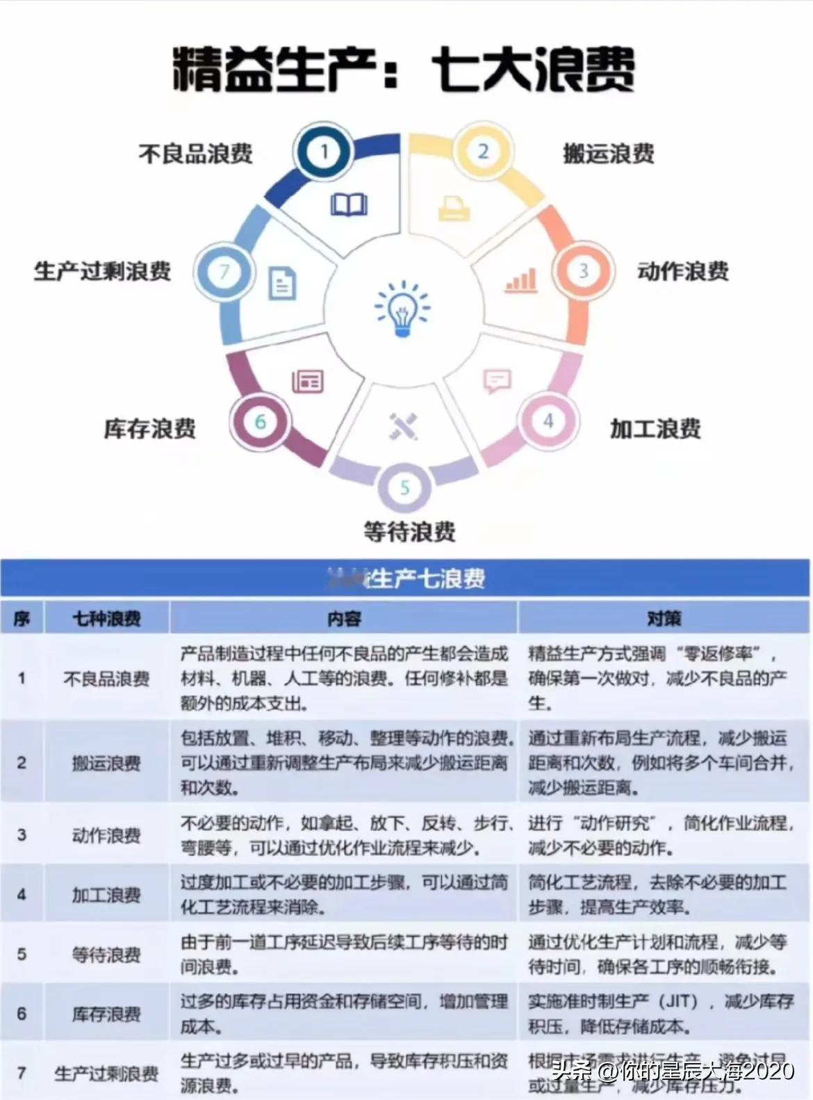 精益生产七大浪费及对策