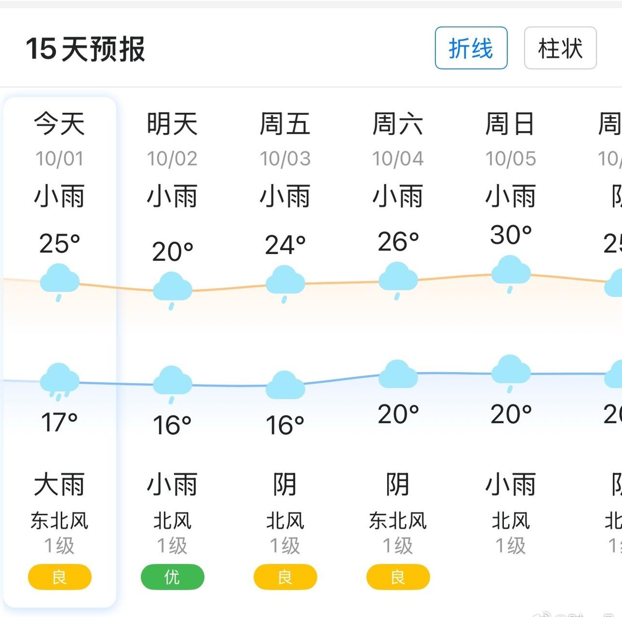 出门采购食材
我们河南今年
这天气也是怪的很
先是干旱不下雨
现在是雨下个不停