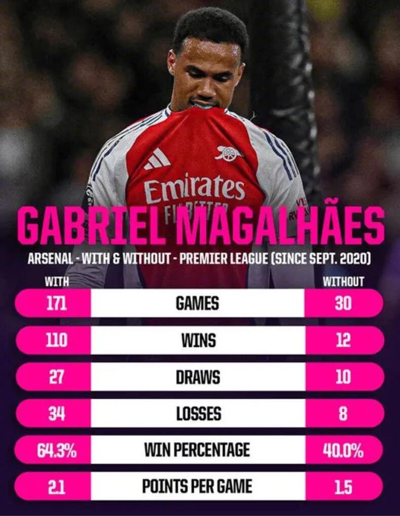 阿森纳后卫加布里埃尔在上周的国际比赛日代表巴西队在酋长球场迎战塞内加尔的国际友谊