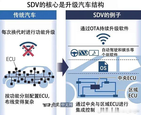 近日，国际专业市场研究机构 Mobility Global 的 SDV（软件定义