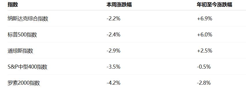 美股各大指数本周与年初以来表现