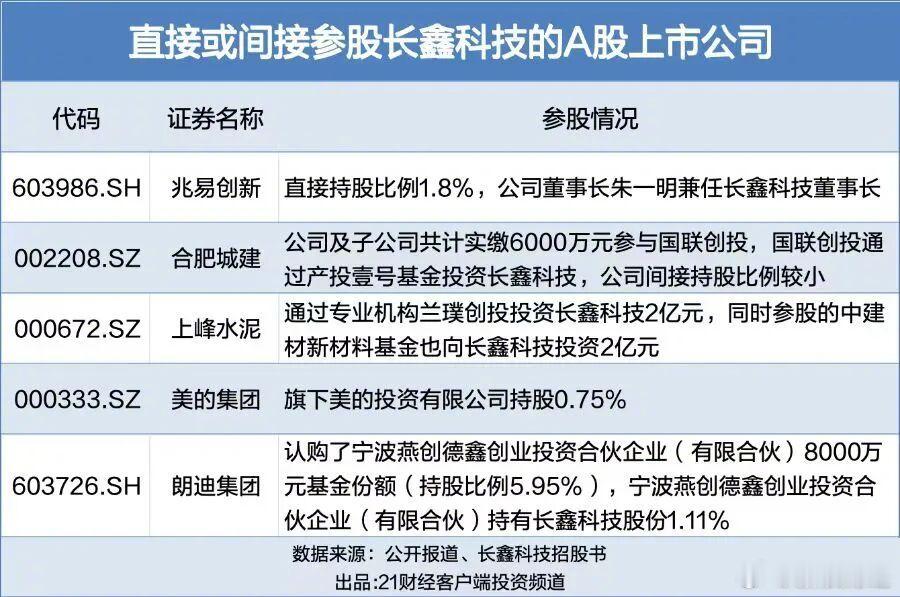 【长鑫科技科创板IPO获上市委会议通过】参股长鑫科技的A股公司 5月27日，存储