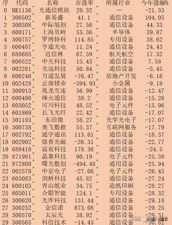 光通信模块念股，2024年以来涨跌幅排名：

序 代码 名称 市盈率 所属行业 