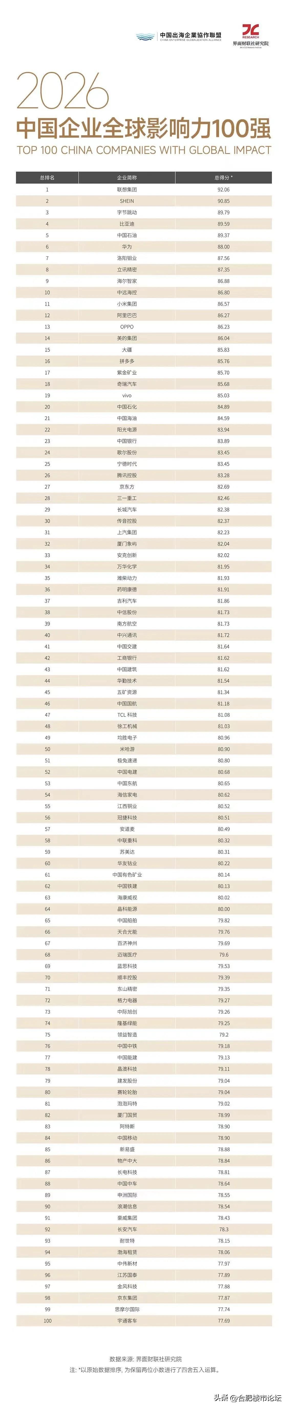 2026年中国企业全球影响力100强。
安徽也有两家企业入选。