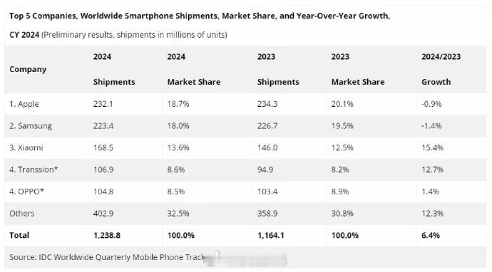 简单说说三大机构公布的2024年手机市场数据[哈哈]IDC：苹果-三星-小米-传