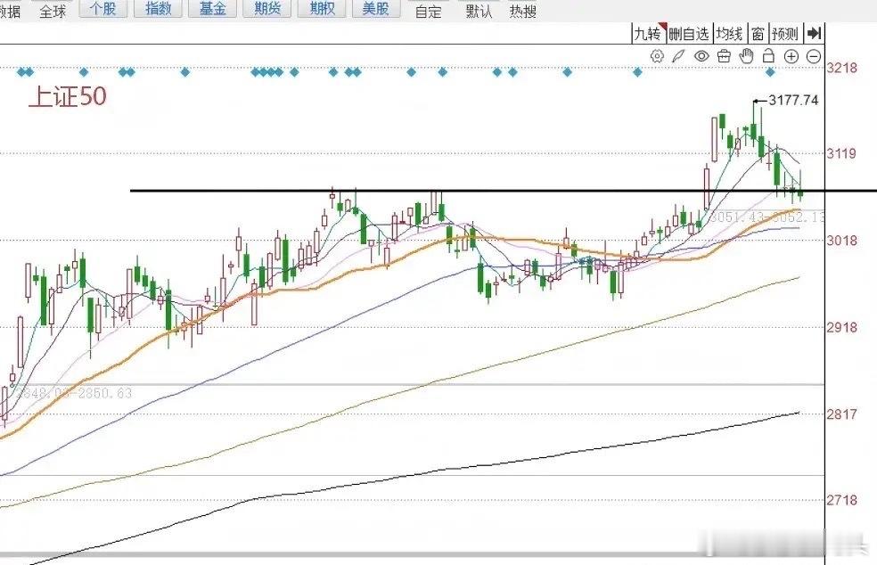 今天A股尾盘快速回落，明天A股怎么走？莎莎哥做了一个大胆的预判，兄弟们来听听莎莎