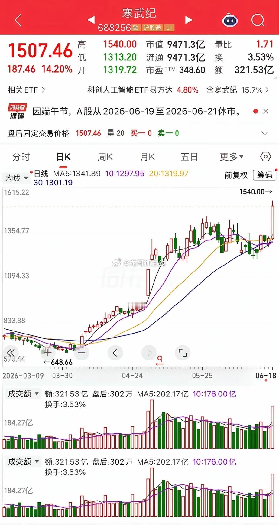 寒武纪辟谣小作文传闻！今天寒武纪大涨14%马上就要破万亿市值，这是要去追随中际旭
