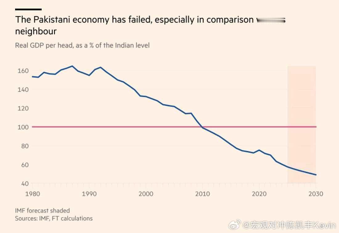 印度🇮🇳和巴基斯坦🇵🇰的经济对比，40多年前，巴基斯坦的人均GDP比印度