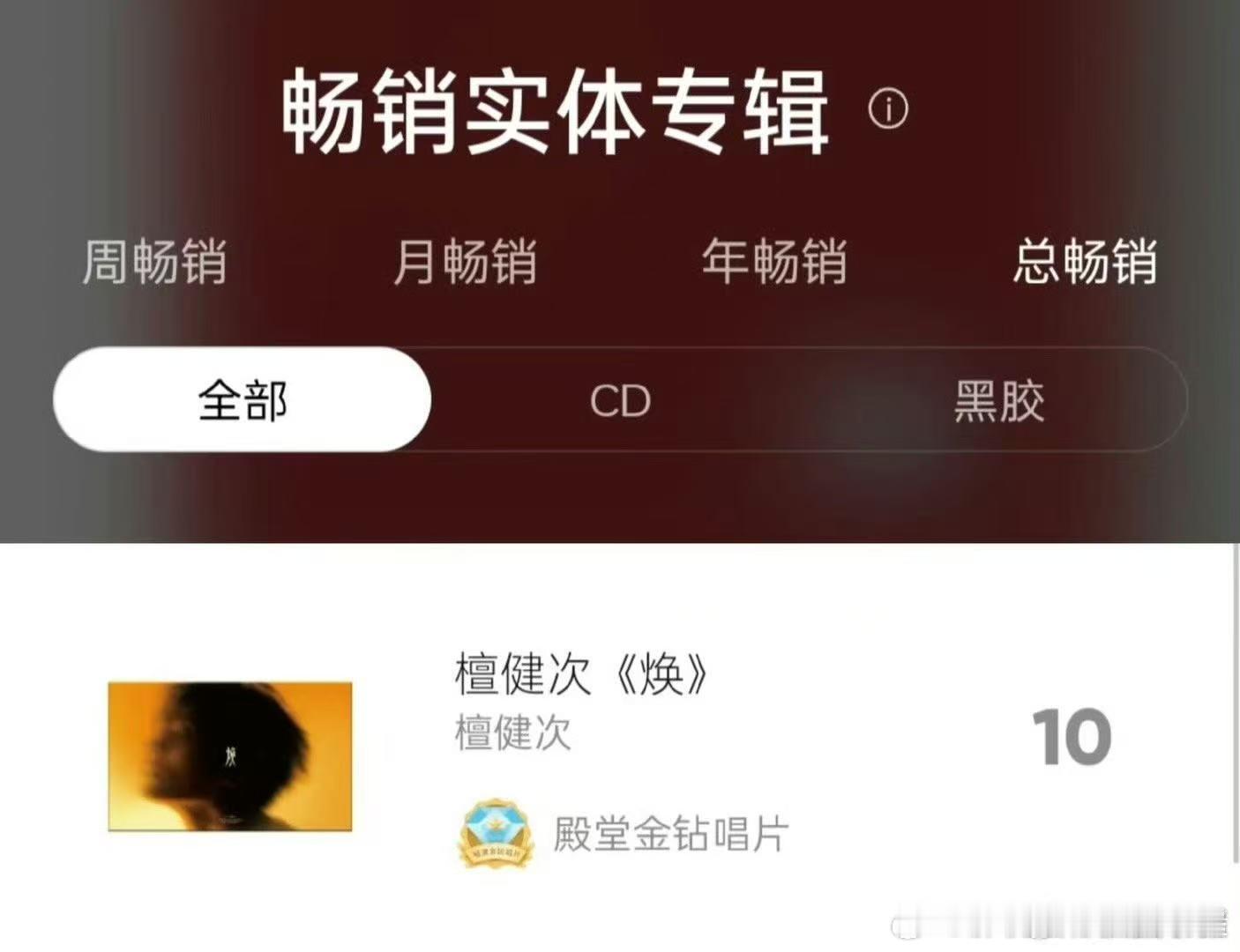 恭喜檀健次的专辑《焕》已经进入年榜前十啦！！！太强了！ 