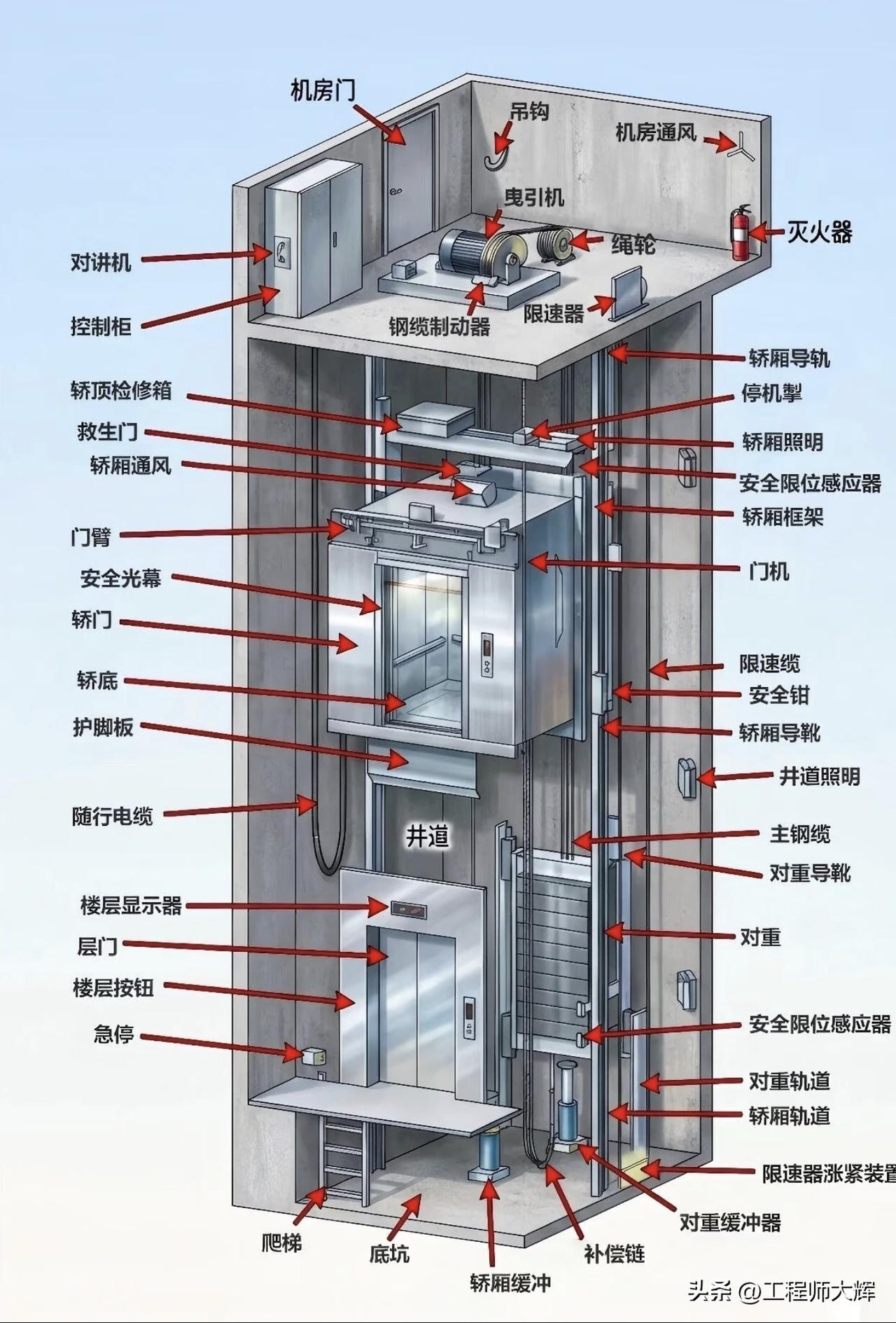 🛗 看不见的安全防线：电梯里的“保命装置”你都认识吗？
 
每天我们都在搭乘电