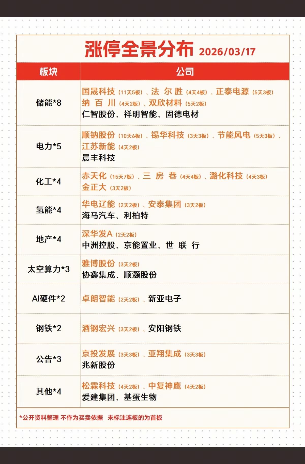 3.17周二   涨停板股票：题材+连板高度！

储能            8