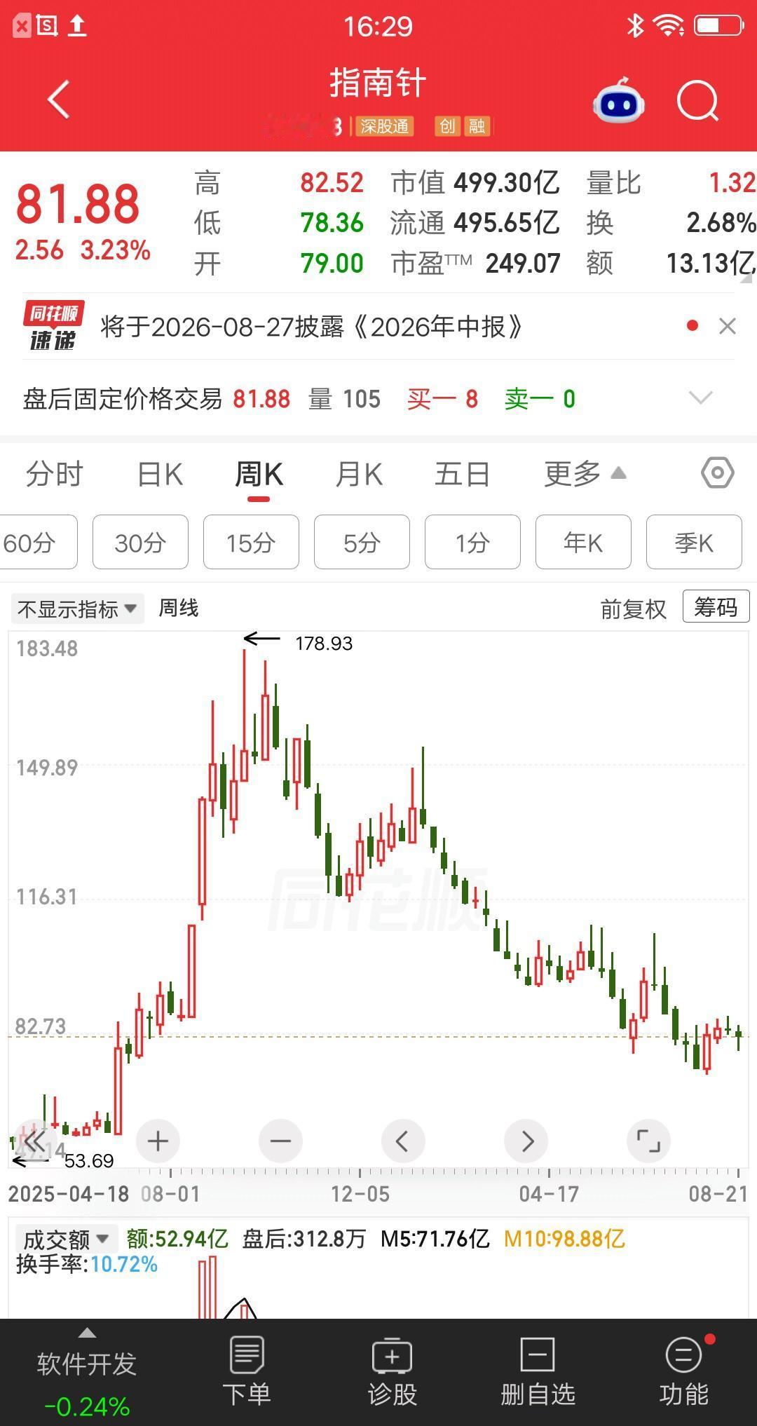 一位股民发视频嚎啕大哭，163元建仓指南针，现在股价只剩82元，账户市值蒸发了一