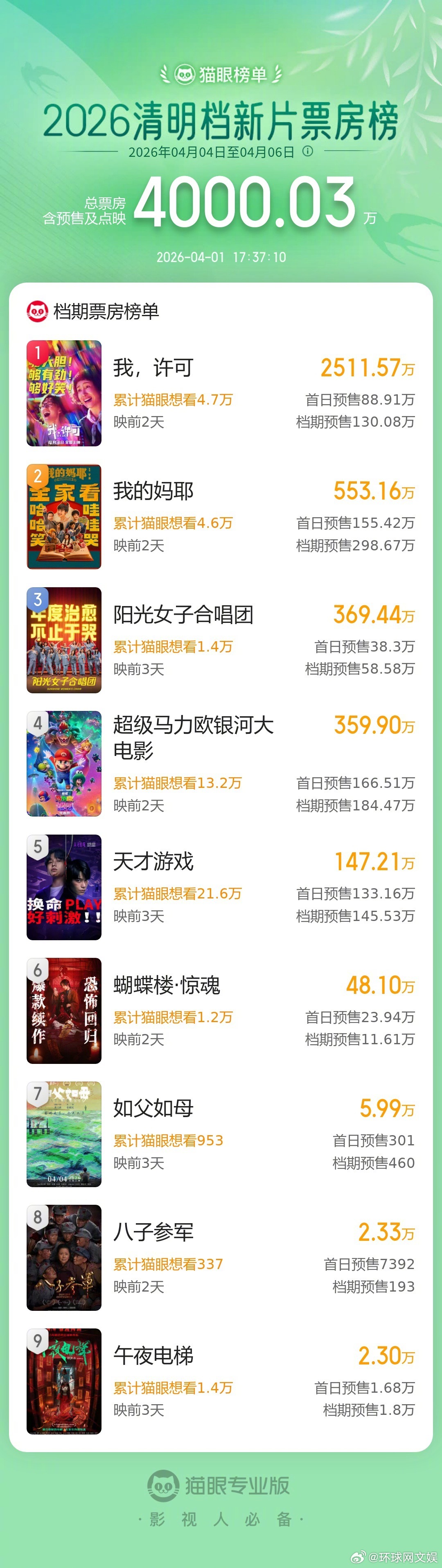 【#2026清明档新片预售总票房破4000万# 】据猫眼专业版数据，截至4月1日