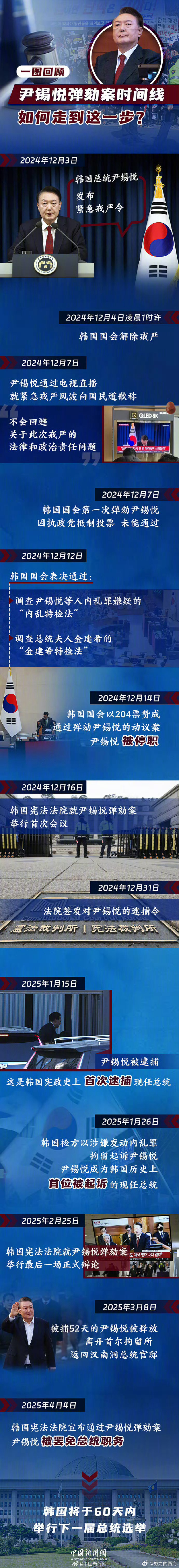 【一图回顾尹锡悦弹劾案时间线】 当地时间4月4日，韩国宪法法院宣布通过针对总统尹