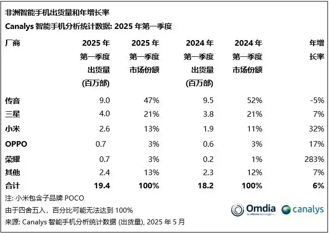 【非洲市场出现多个人事变动，小米称是正常调整】近日，有消息称小米集团对非洲市场进