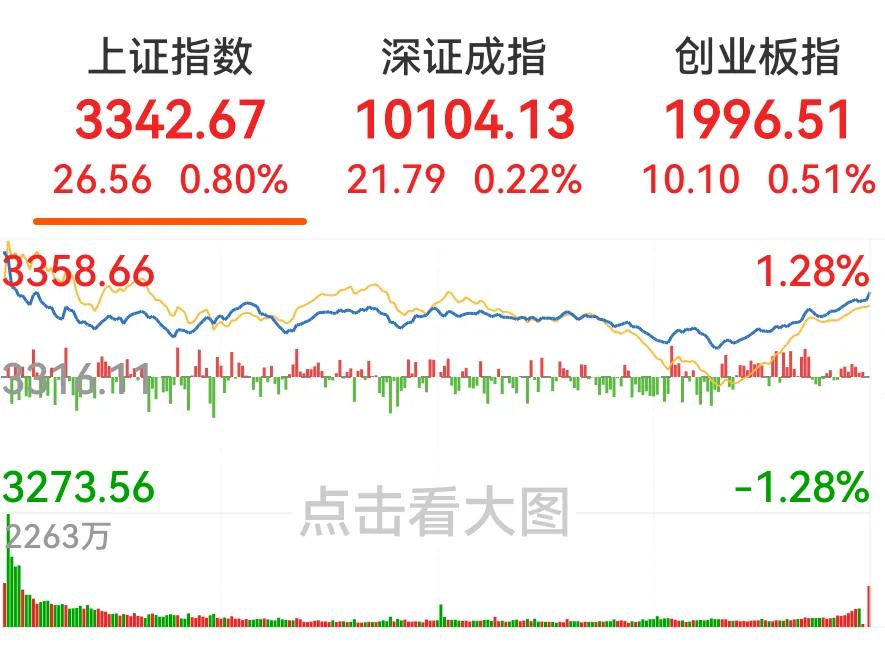 重磅政策出台，A股不负众望，三大股指收高。受利好刺激，三大股指高开，随后抛盘涌出