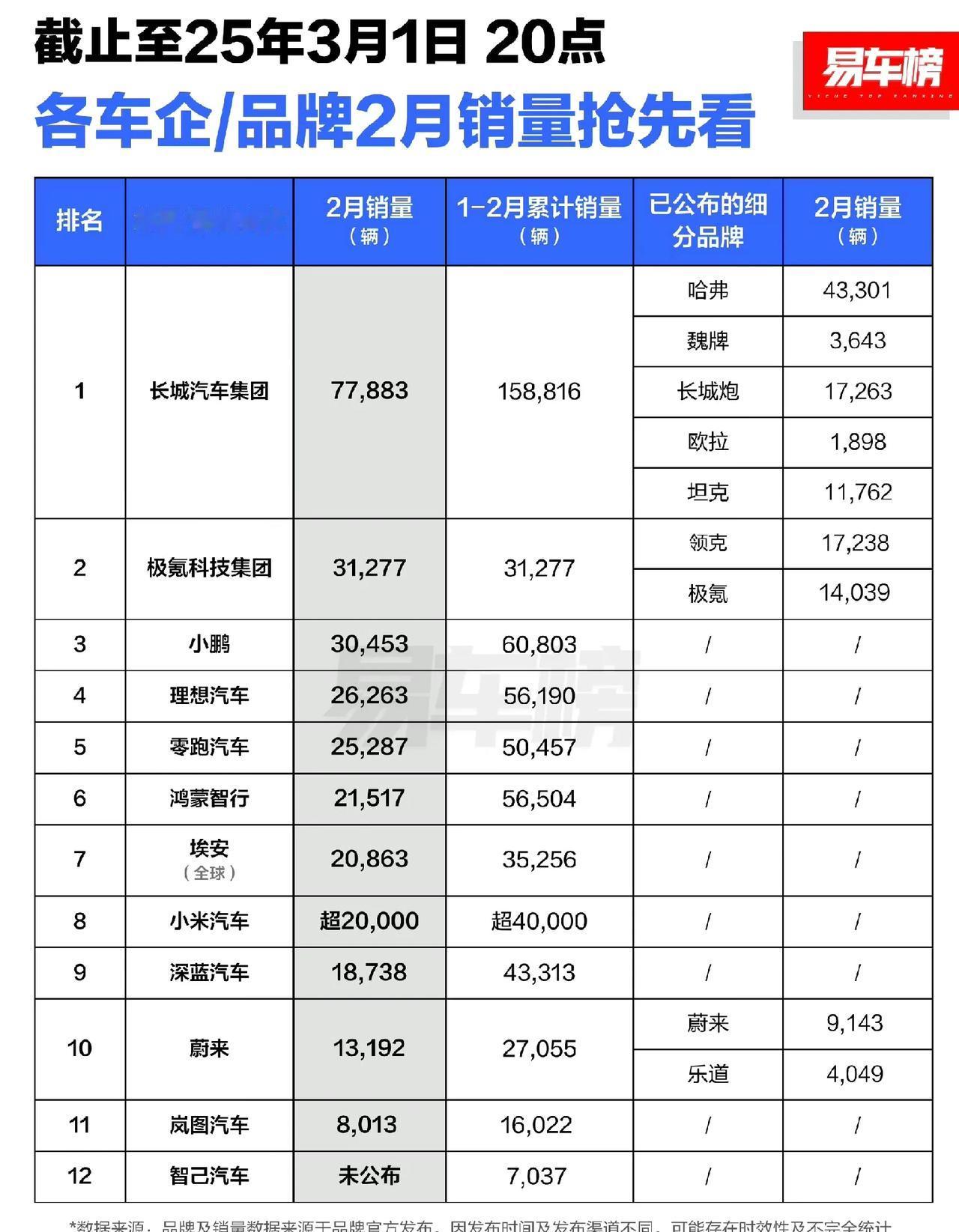 这个榜单还是以新势力车企为主，长城算是乱入了，毕竟传统车企还有燃油车的基本盘。