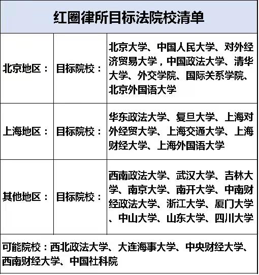 毕业想进红圈所，选这几个学校的法学专业，年薪30万起步。
#吉志愿 #高考志愿填