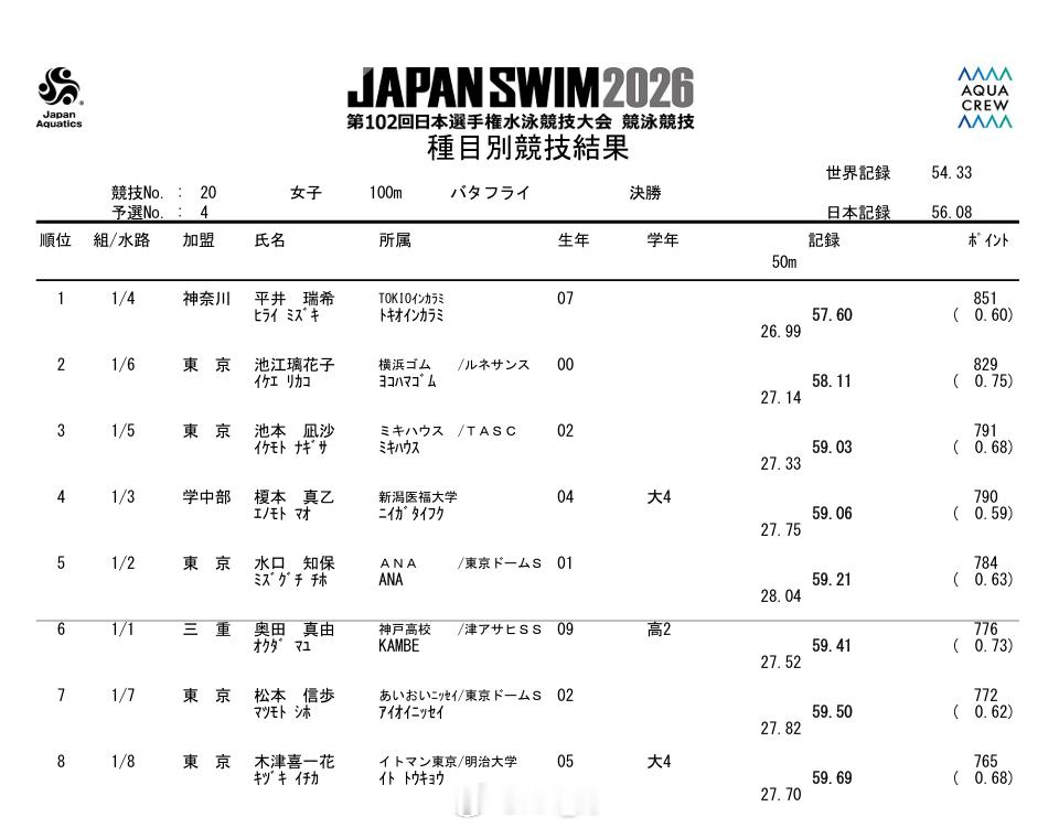 日本游泳锦标赛 女100蝶决赛平井瑞希 57.60池江璃花子 58.11