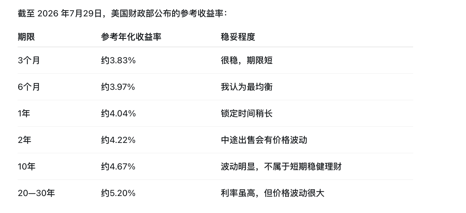 我的配置里面有一部分是美债，这个是属于我的防守型配置，美债是这样的，我给大家罗列