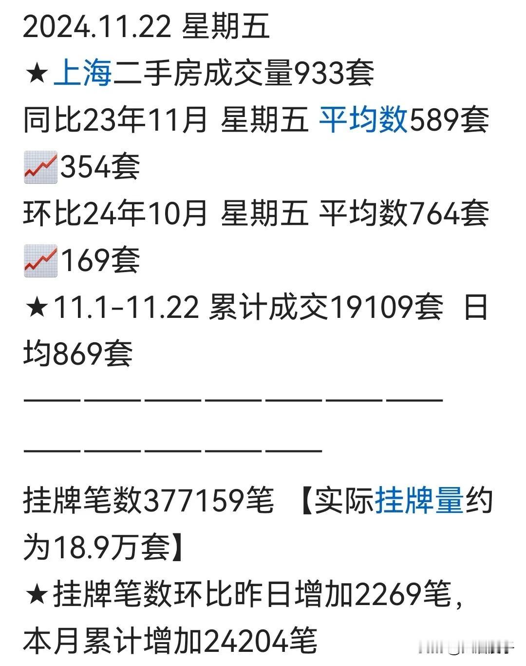 前面看了一下头条上的一位房产博主
图里面是上海星期五二手房的数据
都知道最近上海