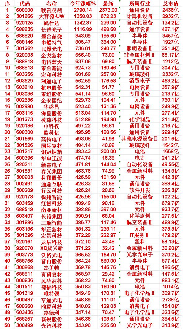 2026年以来，整个市场“涨幅最大”的50名单一览！

联讯仪器：今年涨幅 27