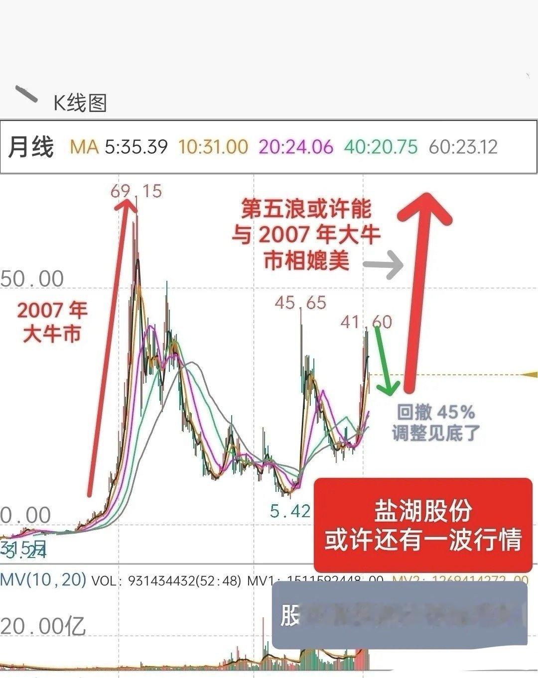 一季度利润 3 0 亿，增长 1 5 4 %，股价一度大涨 300％，但是，业绩