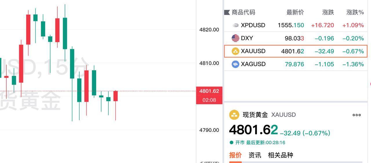 现货黄金依旧
弱势运行为主。
不过好消息是，
现货黄金再次
回到四千八百美元上方