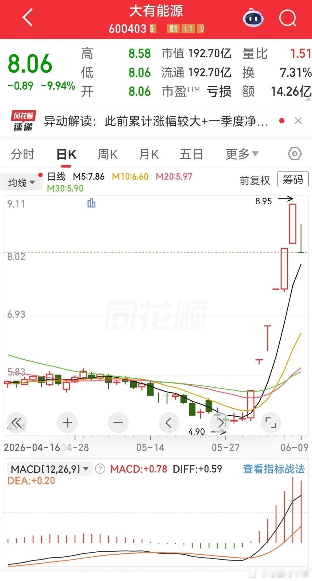 昨天涨停，今天跌停，跑慢了就输定了，今天这个面是这个样子的。大有能源，日K线上走