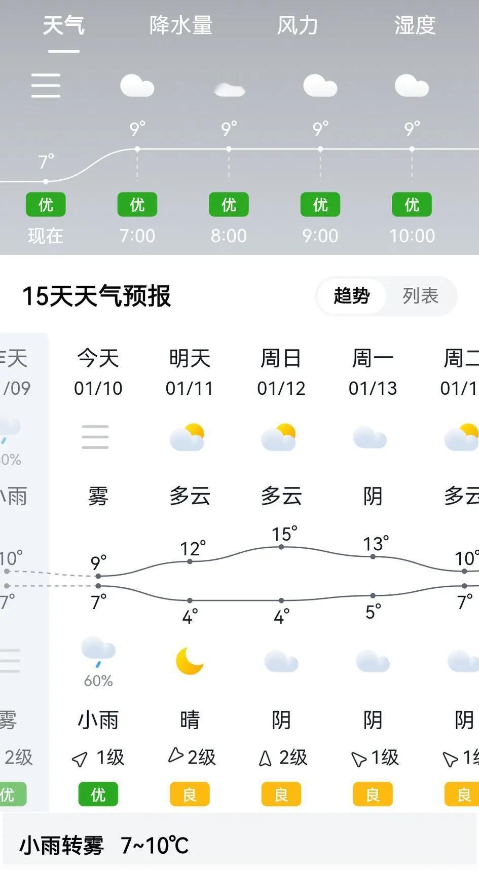 早起看天气，今天重庆的天气：雾，7-9度！连续下了几天的雨，昨晚上终于没有下雨了