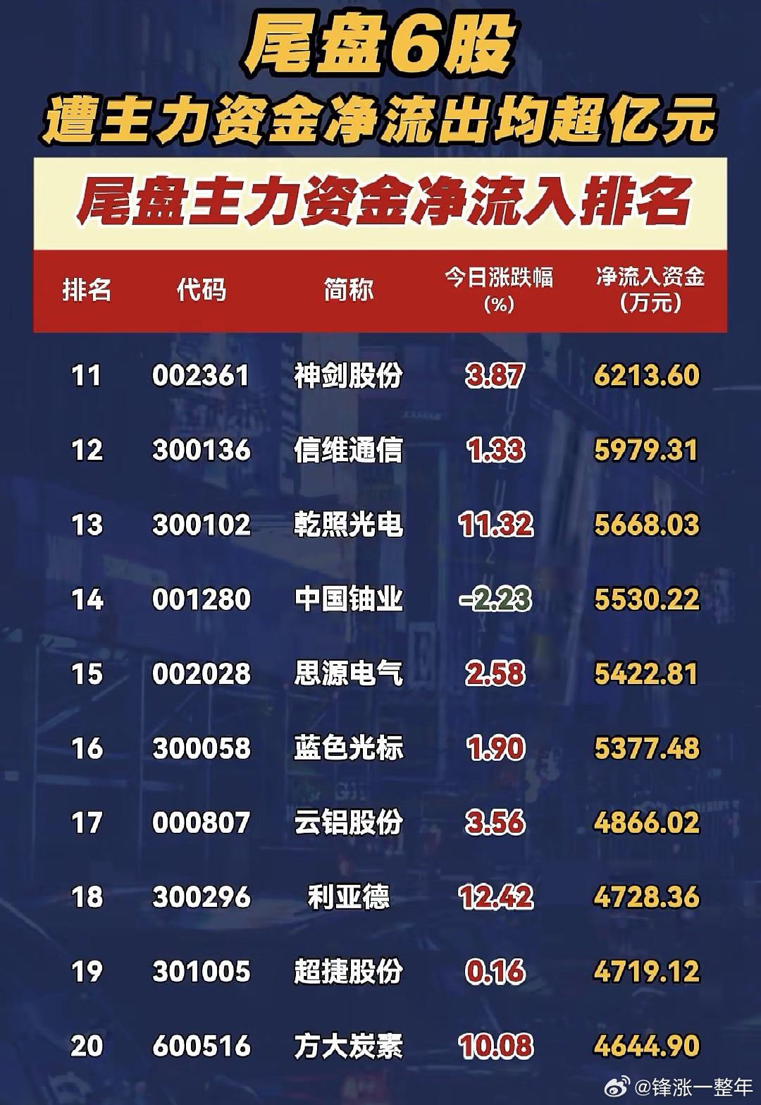 尾盘主力资金净流入排名A股