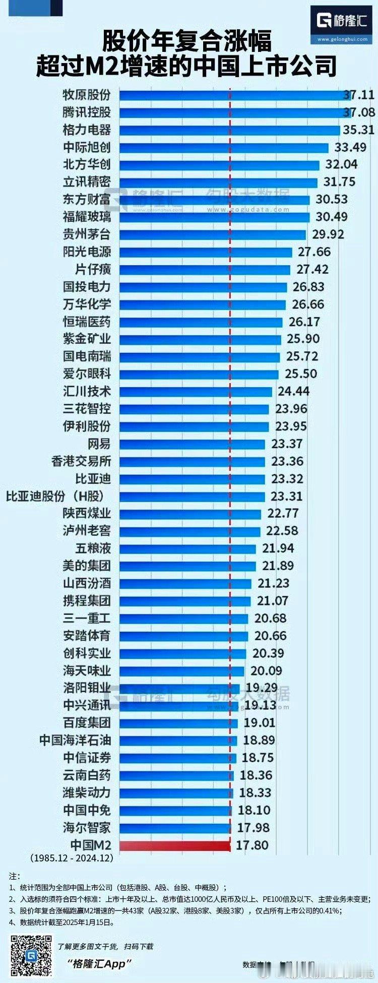 1985年至2024年，股价年复合涨幅超过M2增速的中国上市公司（格隆汇数据） 