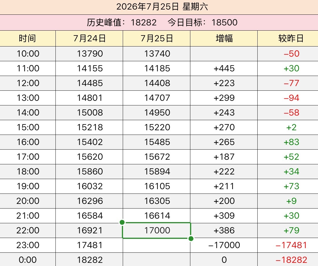 22点超like比昨天同时间高一点点今天也一起来冲新高吧【签到+转2帖+首评4帖